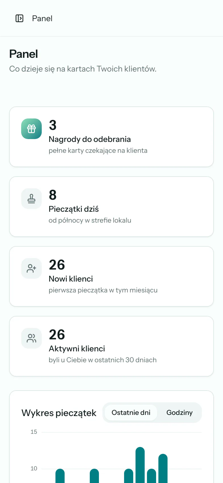 Panel lokalu: nagrody do odebrania, pieczątki dziś, nowi i aktywni klienci oraz wykres pieczątek z ostatnich dni.